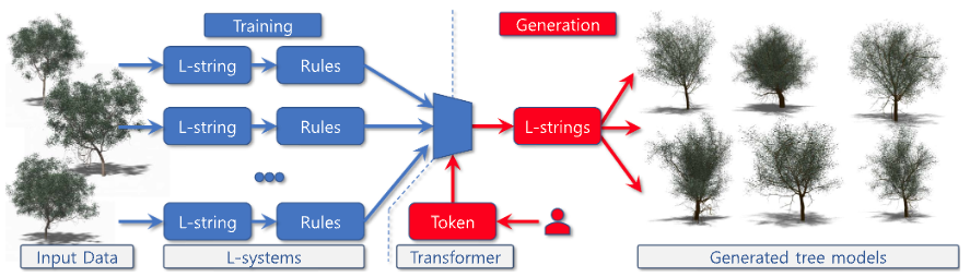 Latent L-systems