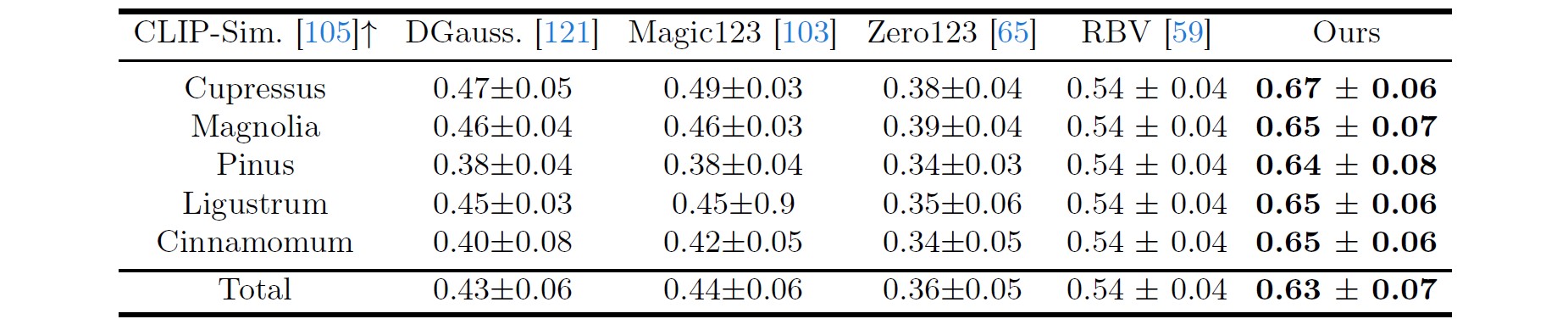 CLIP metrics