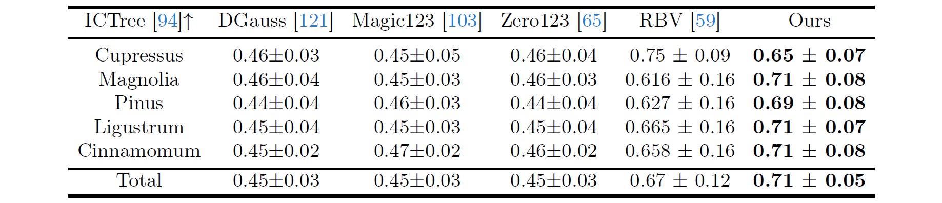 ICTREE metrics