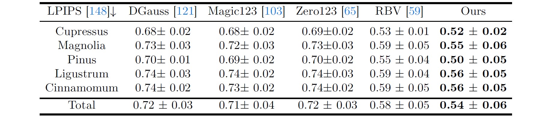 LPIPS metrics